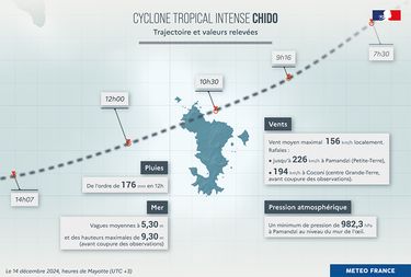 L’œil du cyclone a abordé le nord de Mayotte par la Grande-Terre vers 11 heures, samedi 14 décembre.